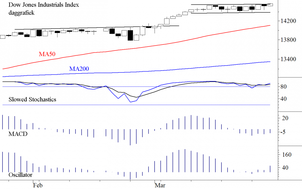 TB-20130401-DJIA-Dag-Fig-1