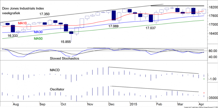 BLOG 20150413 FIG 1 DJIA