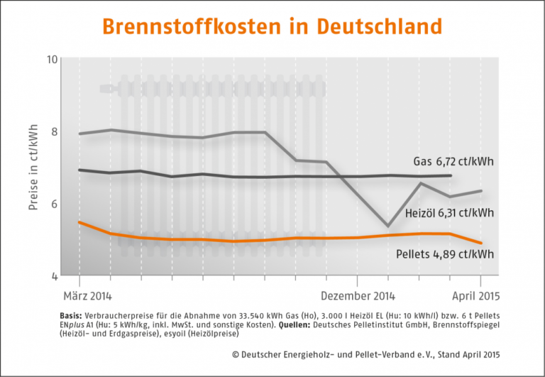 Blog 20150522 German Pellets Fig3 Pelletprijsgrafiek