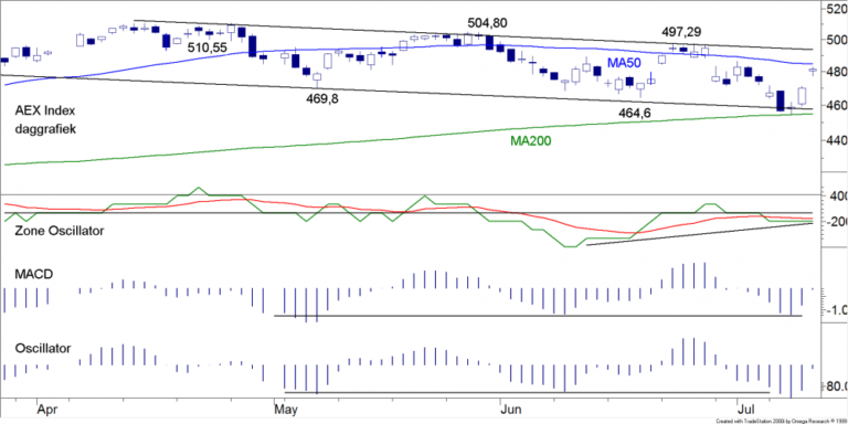BLOG 20150713 FIG1 AEX INDEX