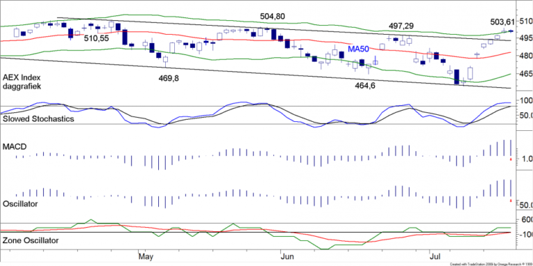 BLOG 20150720 FIG1 AEX INDEX
