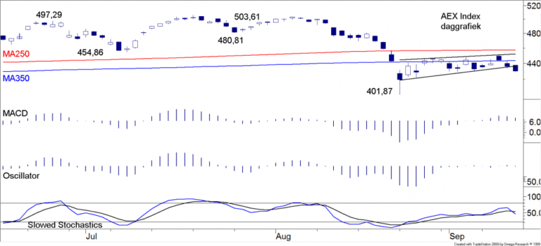 BLOG 20150914 FIG1 AEX INDEX
