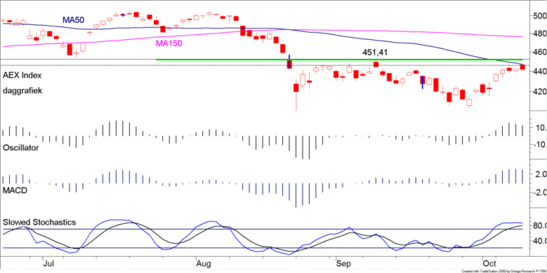 BLOG 20151012 FIG1 AEX INDEX