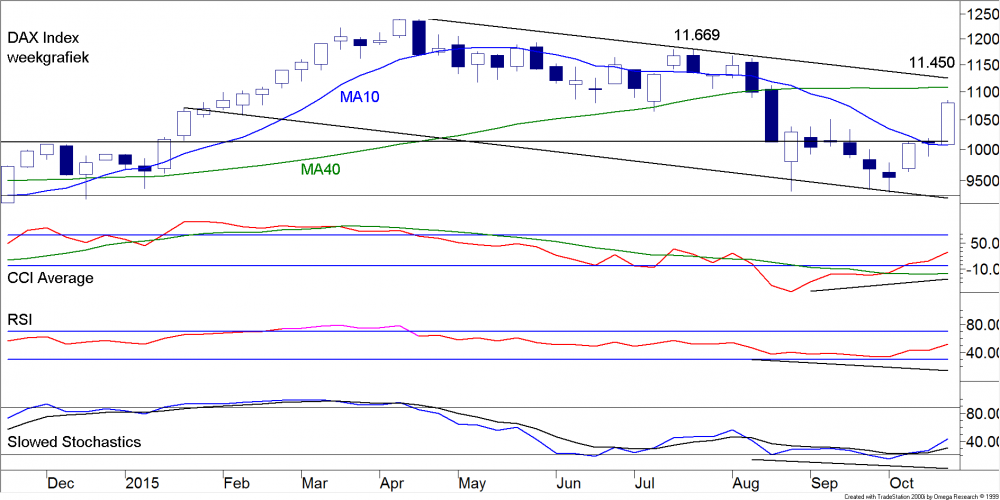 BLOG 20151026 FIG1 DAX INDEX