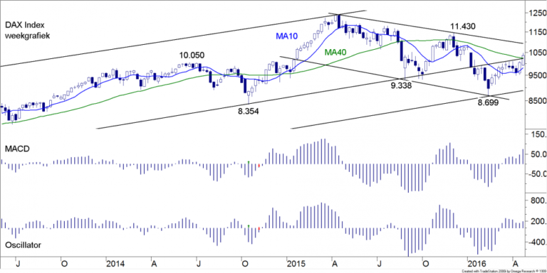BLOG 20160425 DAX