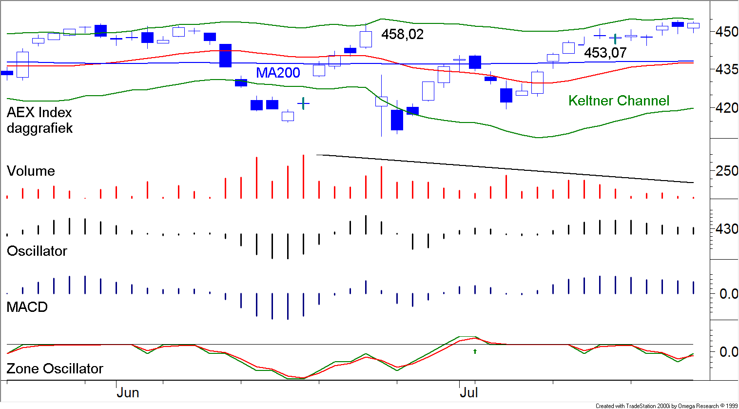 AEX Index, daggrafiek