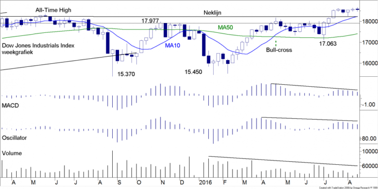 BLOG 20160822 DJIA